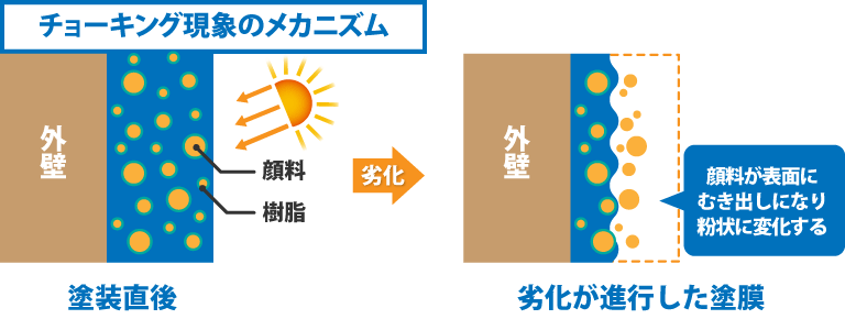 外壁塗装のチョーキング現象の原因と補修方法｜HOME TOKYO / CHIBA